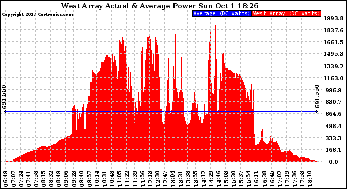 Solar PV/Inverter Performance West Array Actual & Average Power Output