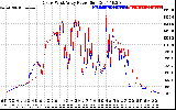 Solar PV/Inverter Performance Photovoltaic Panel Power Output