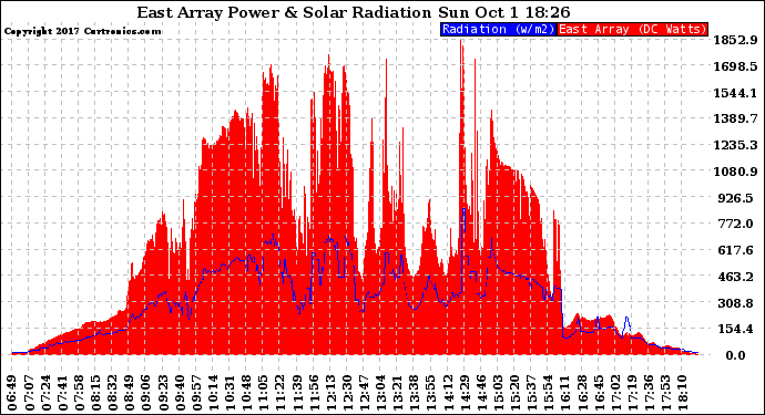 Solar PV/Inverter Performance East Array Power Output & Solar Radiation