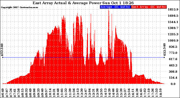 Solar PV/Inverter Performance East Array Actual & Average Power Output