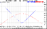 Solar PV/Inverter Performance Sun Altitude Angle & Sun Incidence Angle on PV Panels