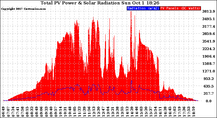 Solar PV/Inverter Performance Total PV Panel Power Output & Solar Radiation