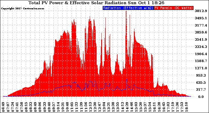 Solar PV/Inverter Performance Total PV Panel Power Output & Effective Solar Radiation