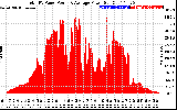 Solar PV/Inverter Performance Total PV Panel Power Output