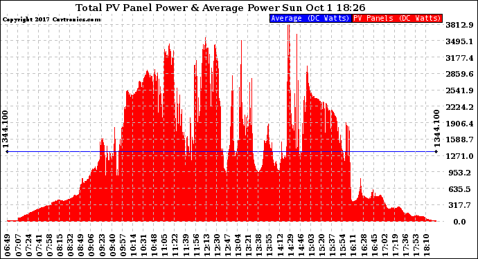 Solar PV/Inverter Performance Total PV Panel Power Output