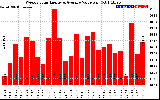 Solar PV/Inverter Performance Weekly Solar Energy Production Value