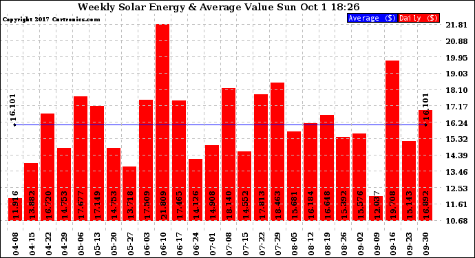 Solar PV/Inverter Performance Weekly Solar Energy Production Value