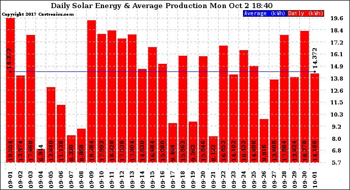 Solar PV/Inverter Performance Daily Solar Energy Production