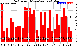 Solar PV/Inverter Performance Daily Solar Energy Production Value