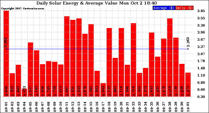 Solar PV/Inverter Performance Daily Solar Energy Production Value