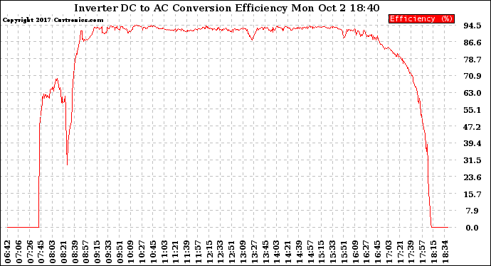 Solar PV/Inverter Performance Inverter DC to AC Conversion Efficiency