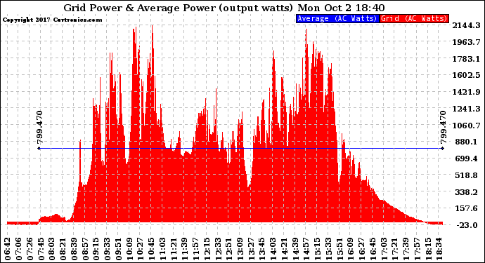 Solar PV/Inverter Performance Inverter Power Output