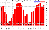 Solar PV/Inverter Performance Monthly Solar Energy Production