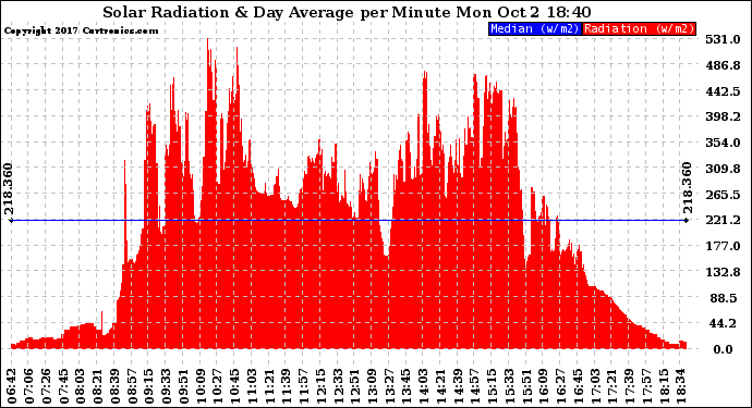 Solar PV/Inverter Performance Solar Radiation & Day Average per Minute