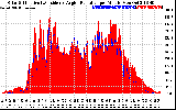 Solar PV/Inverter Performance Solar Radiation & Effective Solar Radiation per Minute