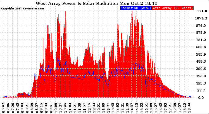 Solar PV/Inverter Performance West Array Power Output & Solar Radiation