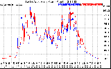 Solar PV/Inverter Performance Photovoltaic Panel Power Output