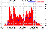 Solar PV/Inverter Performance East Array Power Output & Solar Radiation