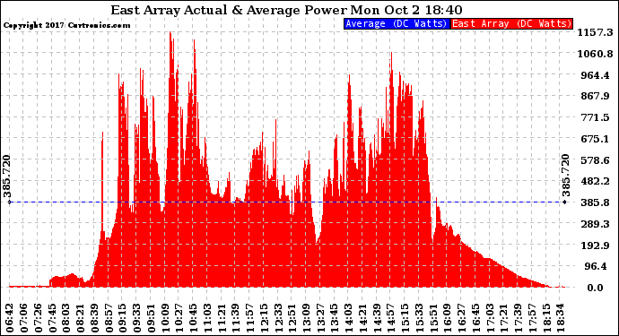 Solar PV/Inverter Performance East Array Actual & Average Power Output