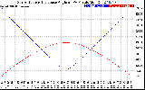 Solar PV/Inverter Performance Sun Altitude Angle & Sun Incidence Angle on PV Panels