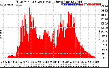 Solar PV/Inverter Performance Total PV Panel Power Output