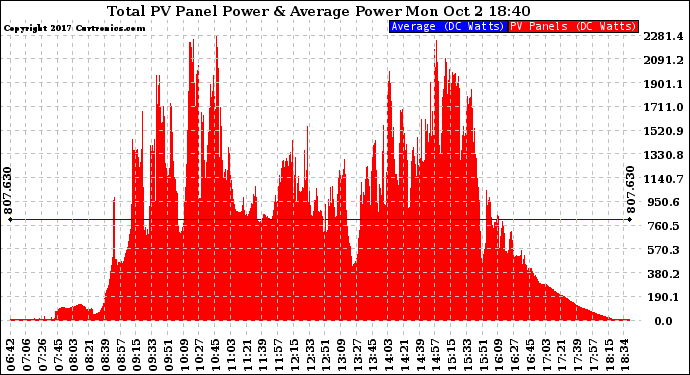 Solar PV/Inverter Performance Total PV Panel Power Output