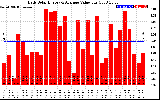 Solar PV/Inverter Performance Daily Solar Energy Production Value