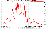 Solar PV/Inverter Performance Daily Energy Production Per Minute