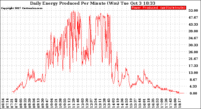Solar PV/Inverter Performance Daily Energy Production Per Minute