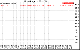 Solar PV/Inverter Performance Grid Voltage