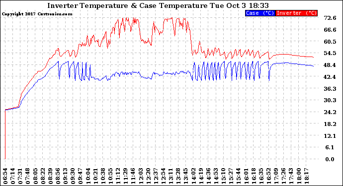 Solar PV/Inverter Performance Inverter Operating Temperature