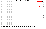 Solar PV/Inverter Performance Outdoor Temperature