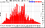 Solar PV/Inverter Performance Solar Radiation & Day Average per Minute