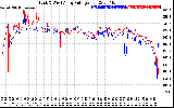 Solar PV/Inverter Performance Photovoltaic Panel Voltage Output