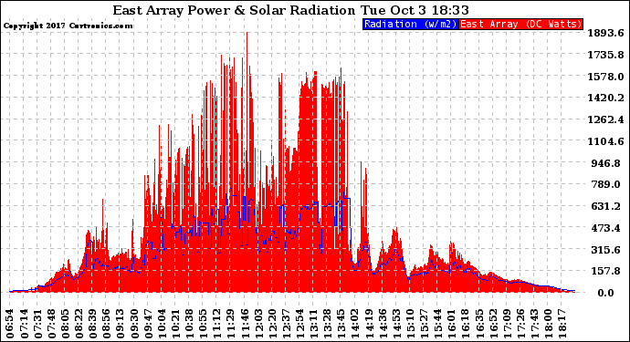 Solar PV/Inverter Performance East Array Power Output & Solar Radiation