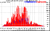 Solar PV/Inverter Performance East Array Power Output & Effective Solar Radiation