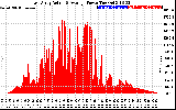 Solar PV/Inverter Performance East Array Actual & Average Power Output