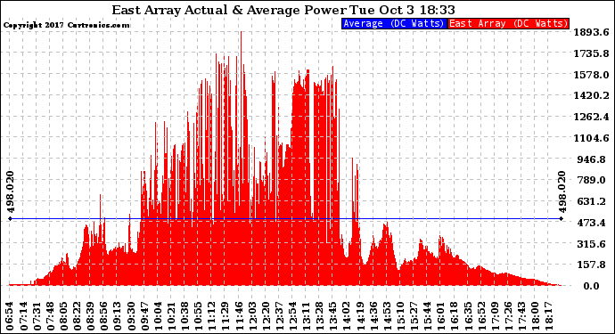 Solar PV/Inverter Performance East Array Actual & Average Power Output