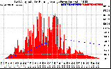 Solar PV/Inverter Performance East Array Actual & Running Average Power Output