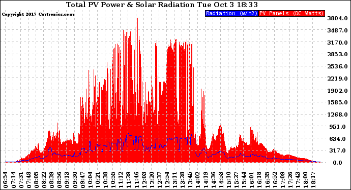 Solar PV/Inverter Performance Total PV Panel Power Output & Solar Radiation