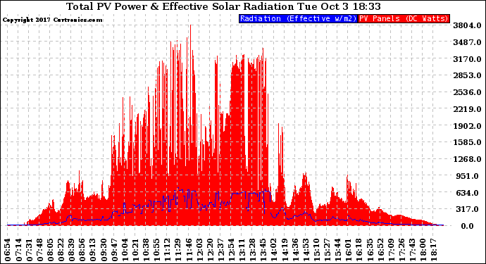 Solar PV/Inverter Performance Total PV Panel Power Output & Effective Solar Radiation