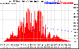 Solar PV/Inverter Performance Total PV Panel & Running Average Power Output