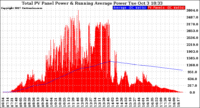 Solar PV/Inverter Performance Total PV Panel & Running Average Power Output