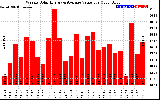 Solar PV/Inverter Performance Weekly Solar Energy Production Value