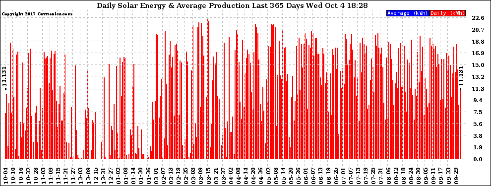 Solar PV/Inverter Performance Daily Solar Energy Production Last 365 Days