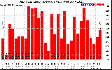 Solar PV/Inverter Performance Daily Solar Energy Production Value