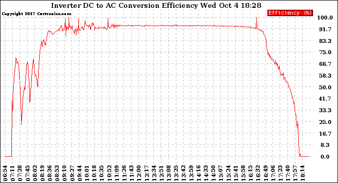 Solar PV/Inverter Performance Inverter DC to AC Conversion Efficiency