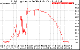 Solar PV/Inverter Performance Daily Energy Production Per Minute