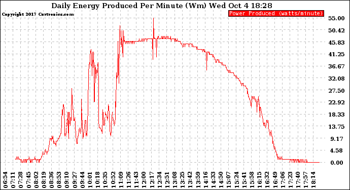 Solar PV/Inverter Performance Daily Energy Production Per Minute