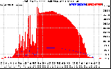 Solar PV/Inverter Performance Grid Power & Solar Radiation